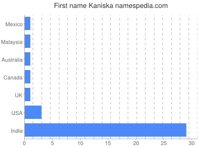 prenom Kaniska