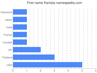 Given name Kanista