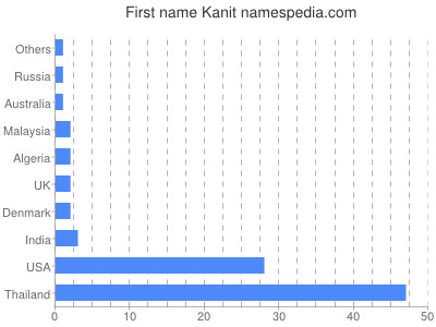 Given name Kanit