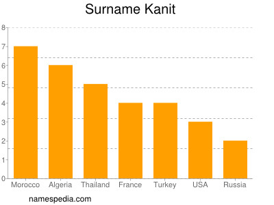 Familiennamen Kanit