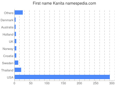 Given name Kanita