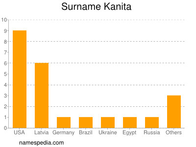 Surname Kanita