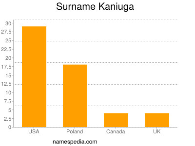 Familiennamen Kaniuga