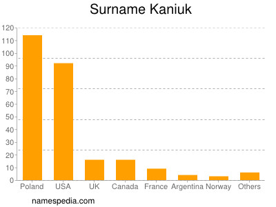 Familiennamen Kaniuk