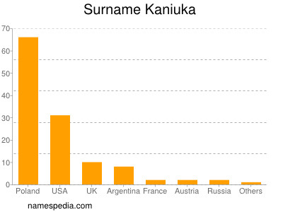 Familiennamen Kaniuka