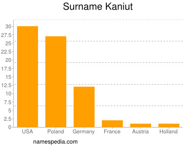 Familiennamen Kaniut