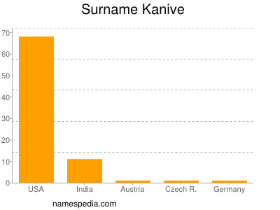 Familiennamen Kanive