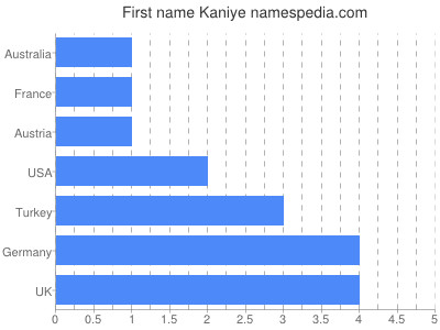 Given name Kaniye