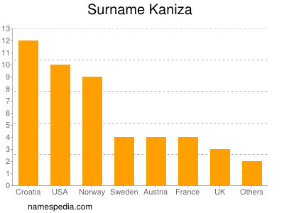 nom Kaniza