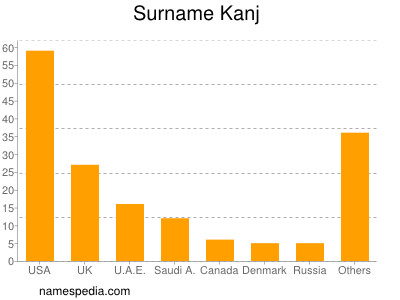 Familiennamen Kanj