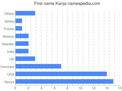 Given name Kanja