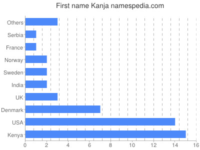 prenom Kanja