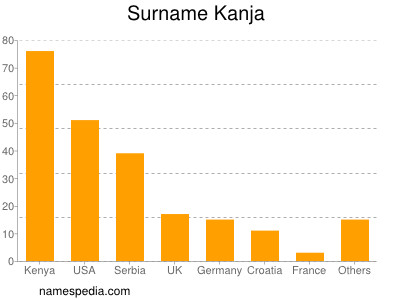 Familiennamen Kanja