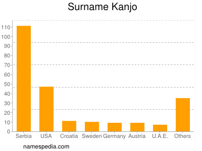 Familiennamen Kanjo