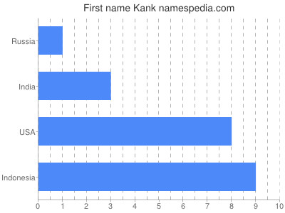 prenom Kank