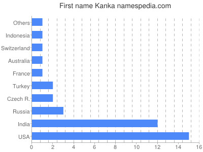 Vornamen Kanka