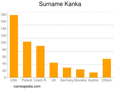 Familiennamen Kanka