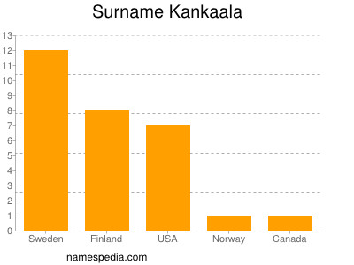 Familiennamen Kankaala