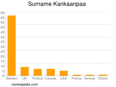 Familiennamen Kankaanpaa