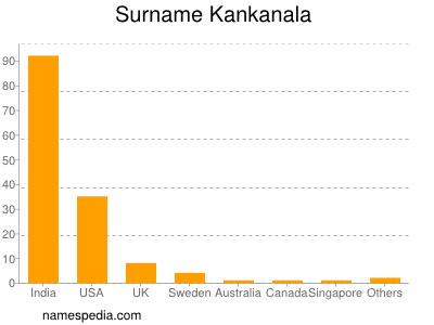 Familiennamen Kankanala