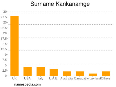 Familiennamen Kankanamge