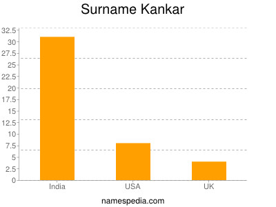 Familiennamen Kankar