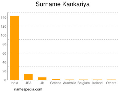 Familiennamen Kankariya