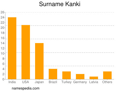 Familiennamen Kanki