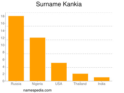 Familiennamen Kankia