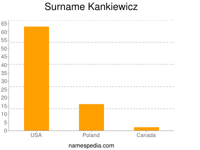 Familiennamen Kankiewicz