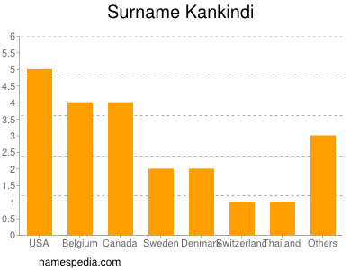 Familiennamen Kankindi