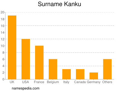 Surname Kanku