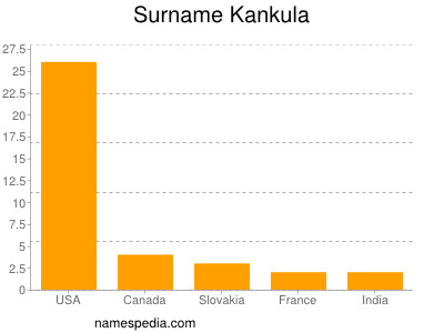 Familiennamen Kankula