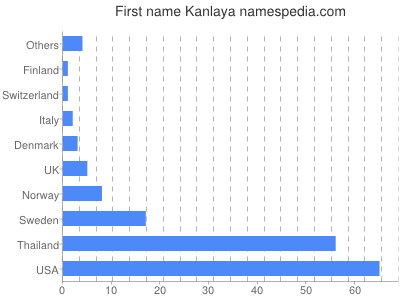 Given name Kanlaya