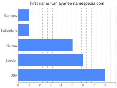 Vornamen Kanlayanee