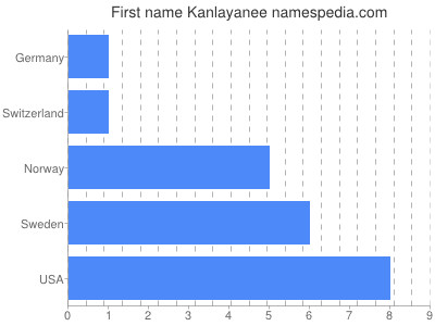 prenom Kanlayanee