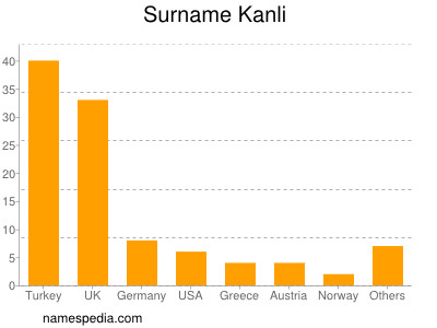 Familiennamen Kanli