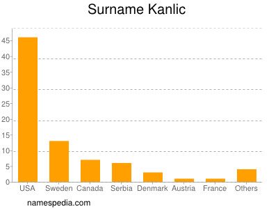 Familiennamen Kanlic