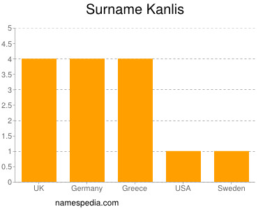 Surname Kanlis