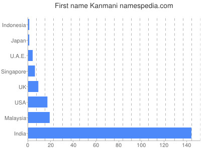 Vornamen Kanmani