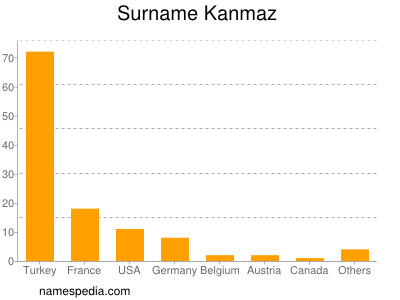 Surname Kanmaz