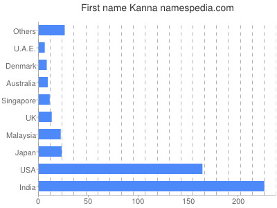 Given name Kanna