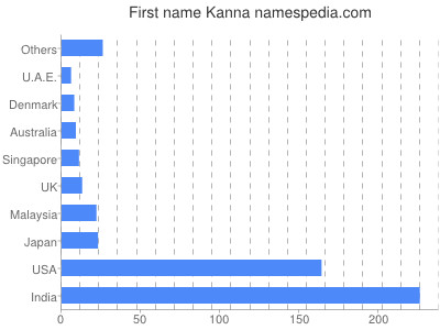 Vornamen Kanna