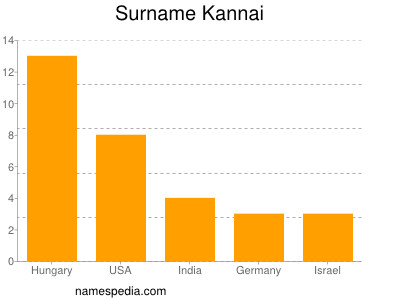 Familiennamen Kannai