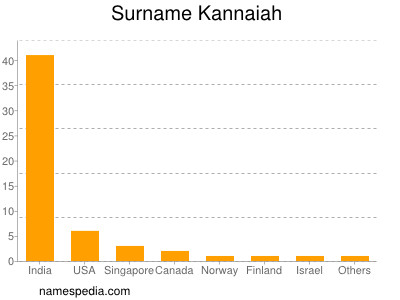 Familiennamen Kannaiah