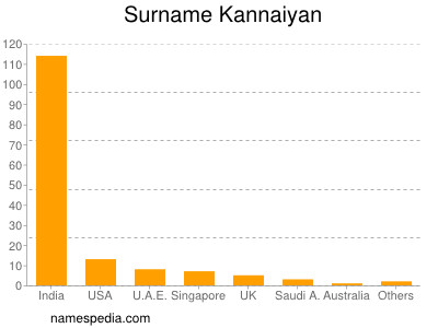 Surname Kannaiyan