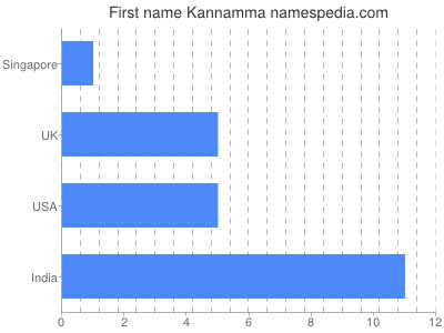 prenom Kannamma