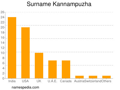 Surname Kannampuzha