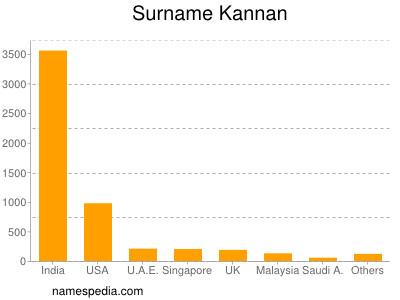 Familiennamen Kannan