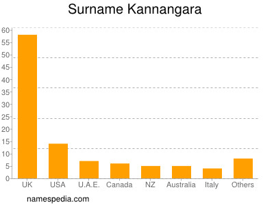 Surname Kannangara